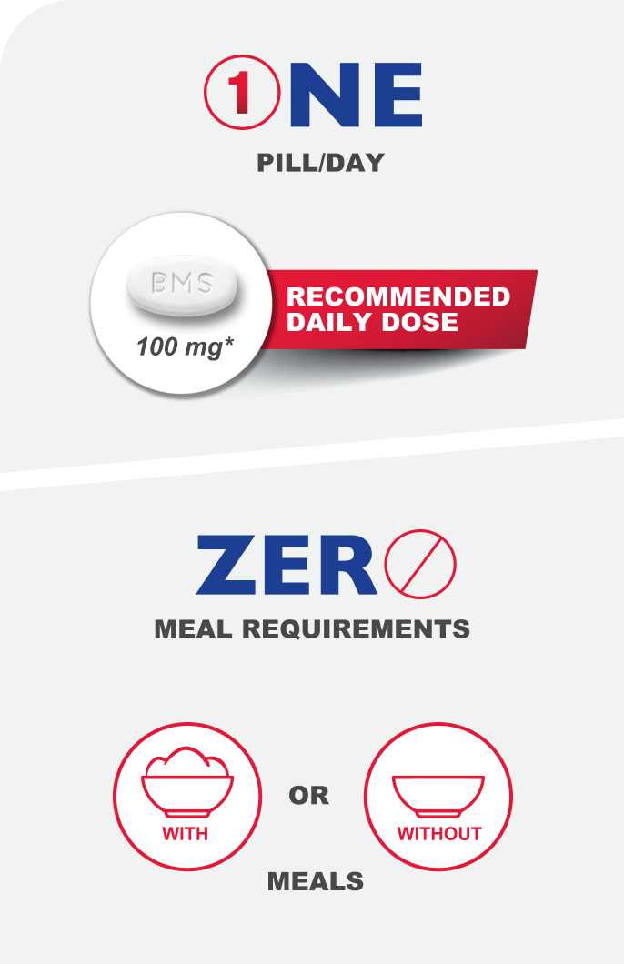 Graphic shows daily dosing – 1 pill – once daily, with no meal restrictions.