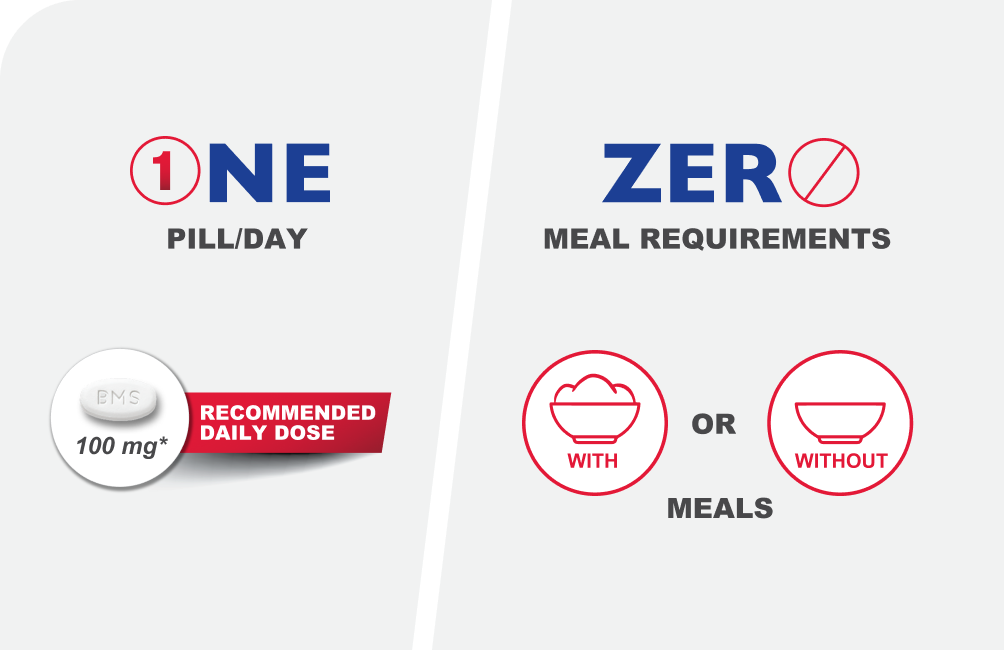 Graphic shows daily dosing – 1 pill – once daily, with no meal restrictions.