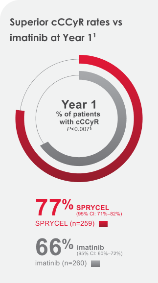 Chart shows the primary endpoint results for cCCyR rate where SPRYCEL measured 77% of patients with cCCyR ( 95% Cl, 71%-82%) over Imatinib 66% (95% Cl, 60% - 72%).